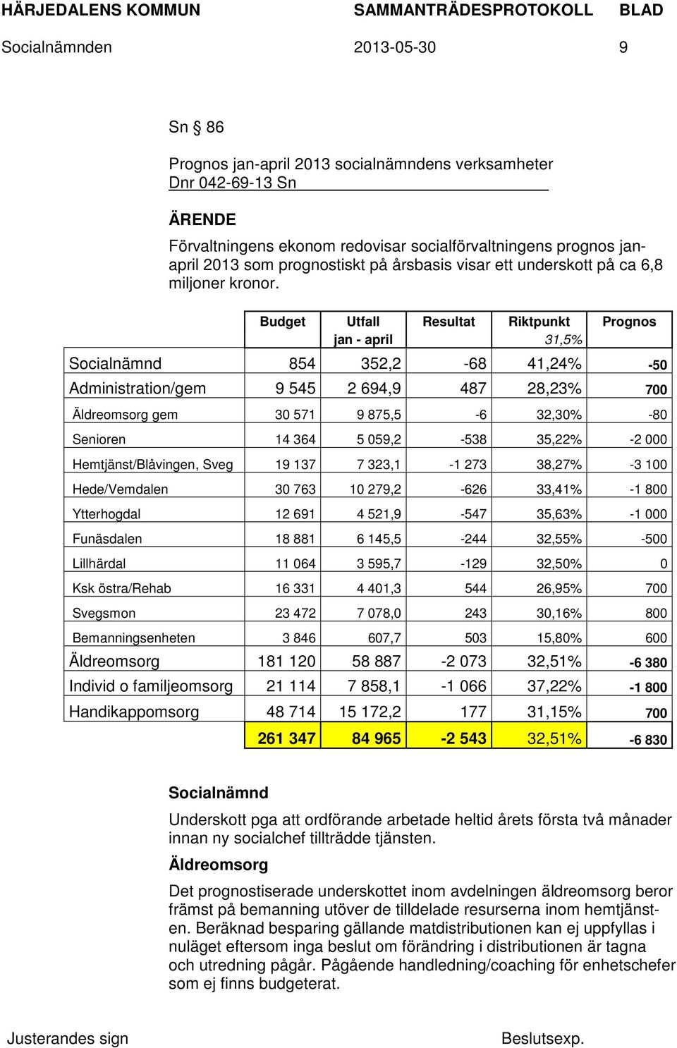 Budget Utfall Resultat Riktpunkt Prognos jan - april 31,5% Socialnämnd 854 352,2-68 41,24% -50 Administration/gem 9 545 2 694,9 487 28,23% 700 Äldreomsorg gem 30 571 9 875,5-6 32,30% -80 Senioren 14