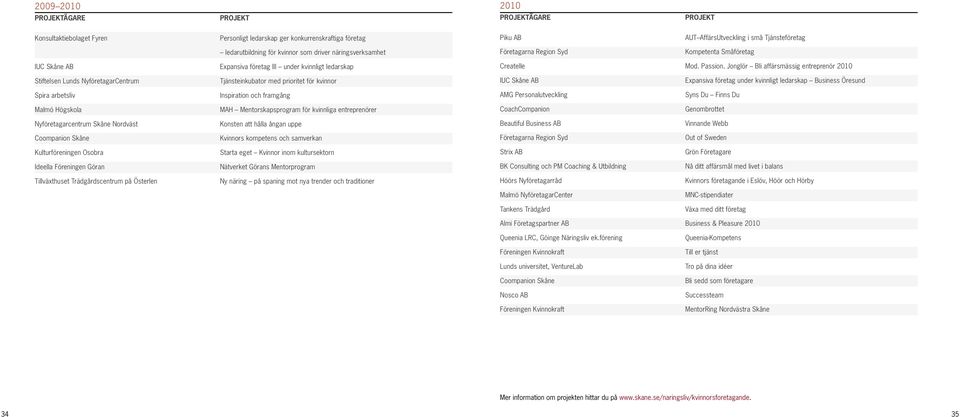 Jonglör Bli affärsmässig entreprenör 2010 Stiftelsen Lunds NyföretagarCentrum Tjänsteinkubator med prioritet för kvinnor IUC Skåne AB Expansiva företag under kvinnligt ledarskap Business Öresund