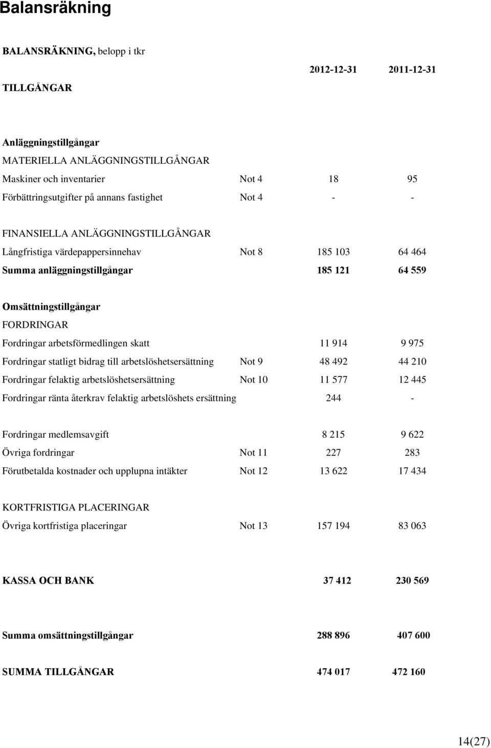 arbetsförmedlingen skatt 11 914 9 975 Fordringar statligt bidrag till arbetslöshetsersättning Not 9 48 492 44 210 Fordringar felaktig arbetslöshetsersättning Not 10 11 577 12 445 Fordringar ränta