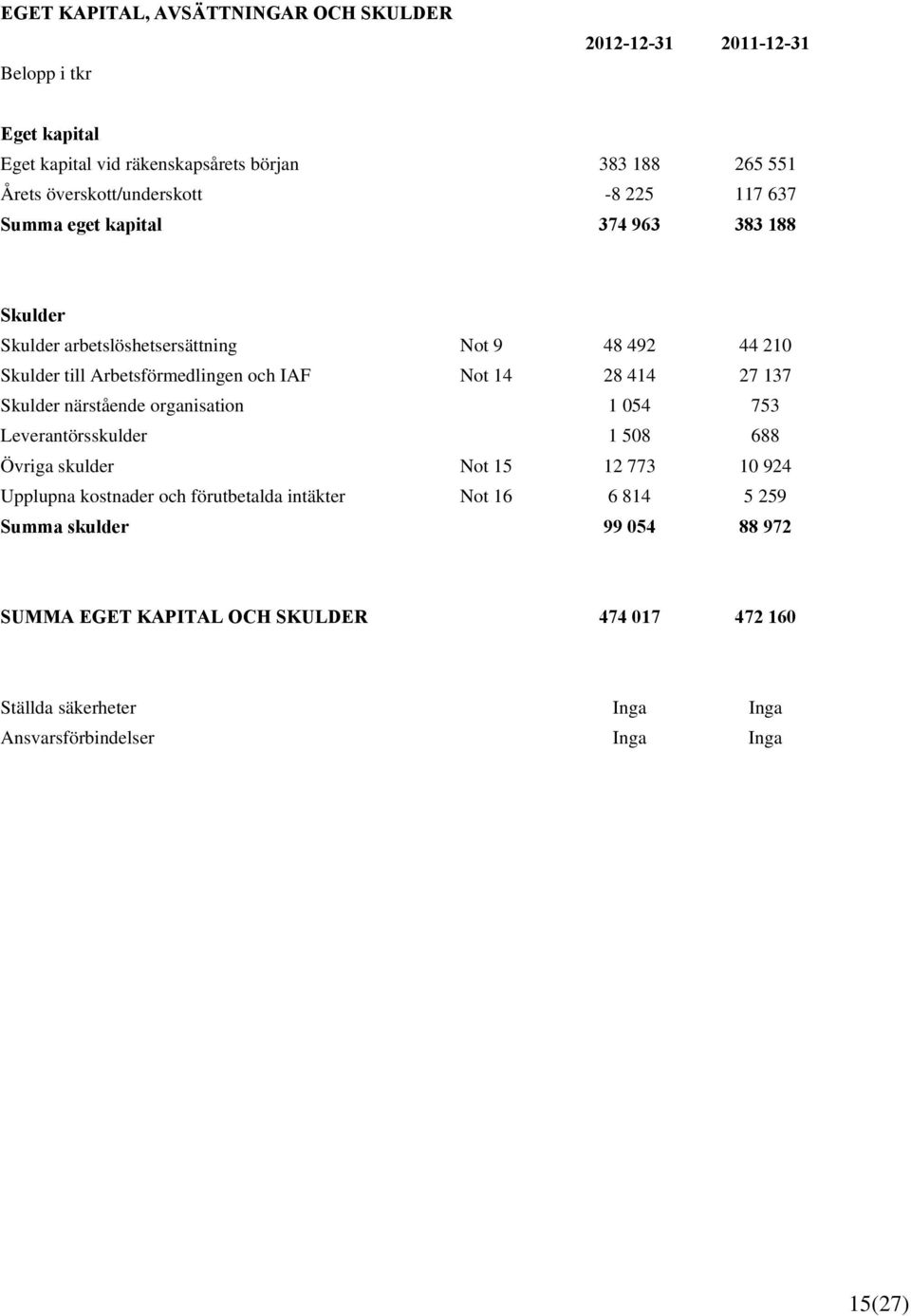 och IAF Not 14 28 414 27 137 Skulder närstående organisation 1 054 753 Leverantörsskulder 1 508 688 Övriga skulder Not 15 12 773 10 924 Upplupna kostnader och