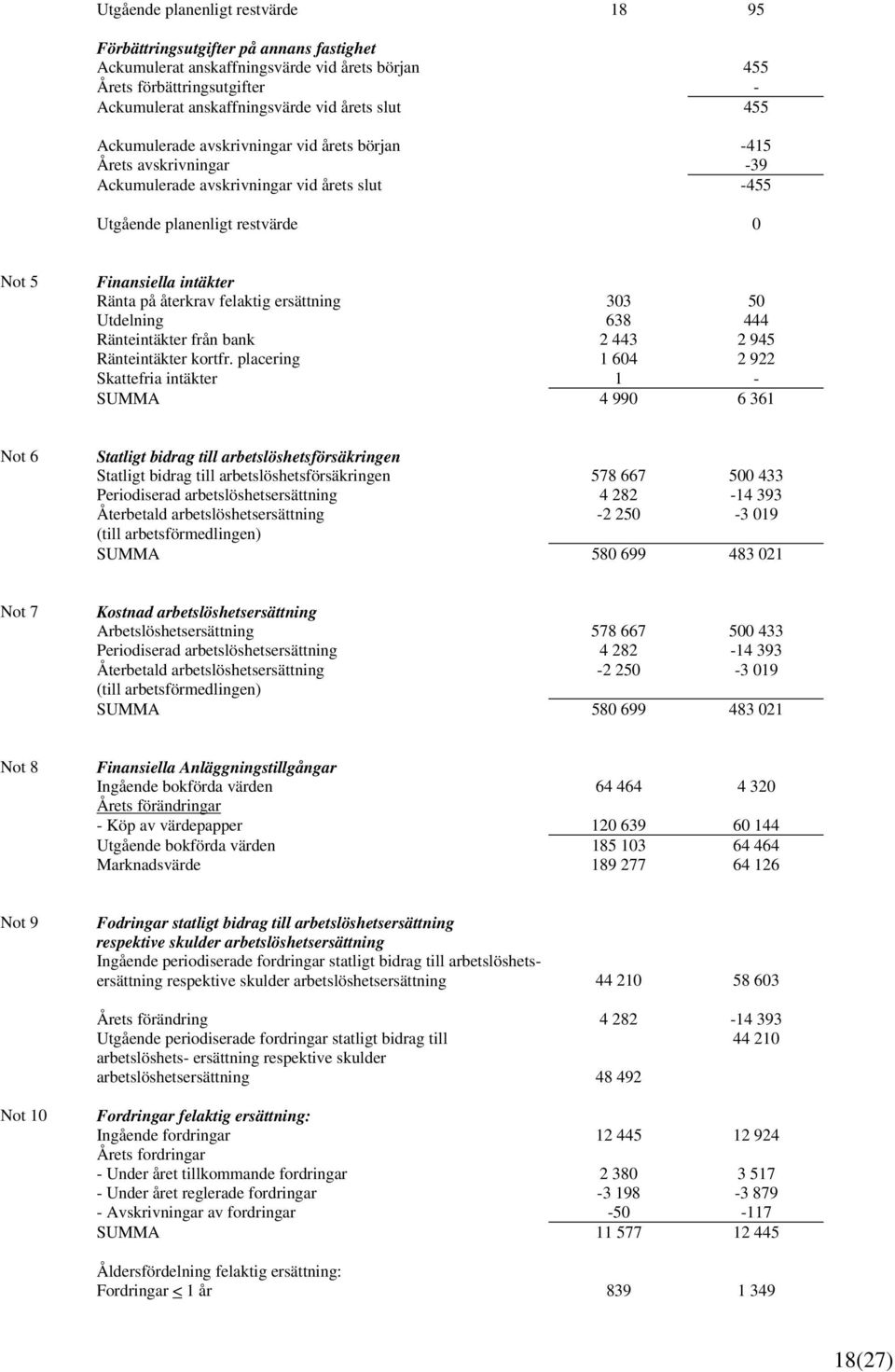 återkrav felaktig ersättning 303 50 Utdelning 638 444 Ränteintäkter från bank 2 443 2 945 Ränteintäkter kortfr.