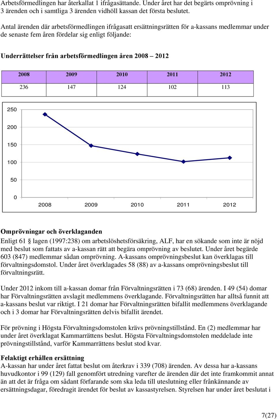 2008 2009 2010 2011 2012 236 147 124 102 113 250 200 150 100 50 0 2008 2009 2010 2011 2012 Omprövningar och överklaganden Enligt 61 lagen (1997:238) om arbetslöshetsförsäkring, ALF, har en sökande