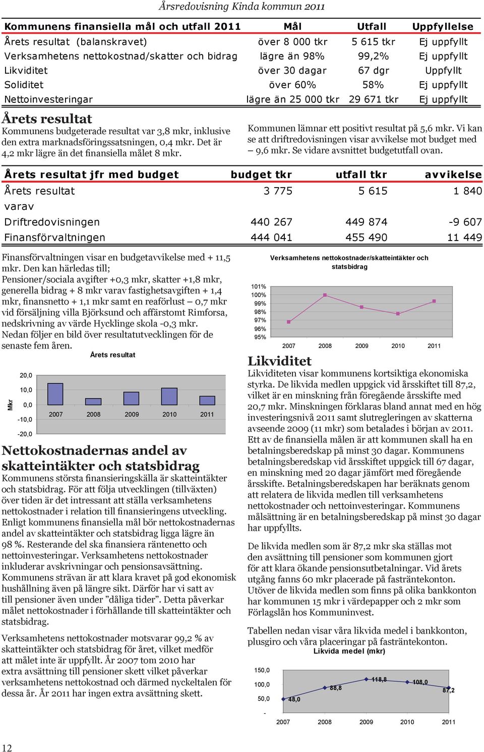 3,8 mkr, inklusive den extra marknadsföringssatsningen, 0,4 mkr. Det är 4,2 mkr lägre än det finansiella målet 8 mkr. Kommunen lämnar ett positivt resultat på 5,6 mkr.