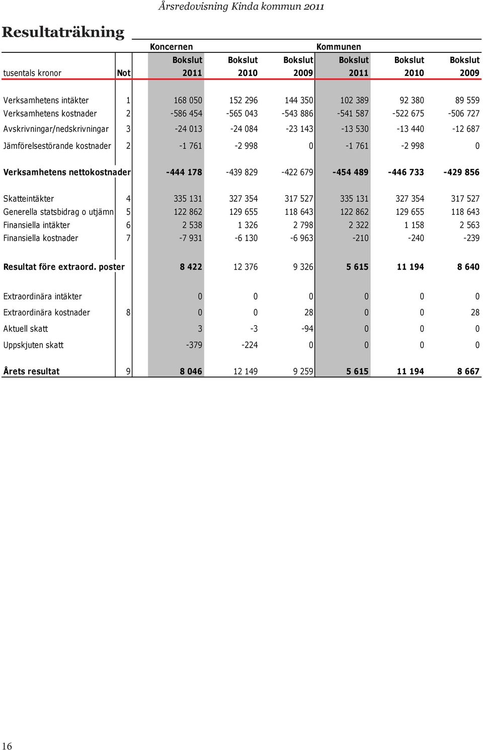 Jämförelsestörande kostnader 2-1 761-2 998 0-1 761-2 998 0 Verksamhetens nettokostnader -444 178-439 829-422 679-454 489-446 733-429 856 Skatteintäkter 4 335 131 327 354 317 527 335 131 327 354 317