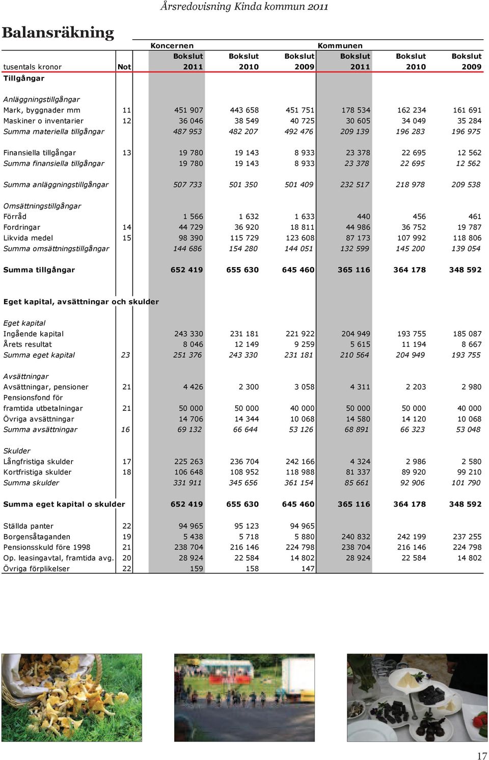 196 283 196 975 Finansiella tillgångar 13 19 780 19 143 8 933 23 378 22 695 12 562 Summa finansiella tillgångar 19 780 19 143 8 933 23 378 22 695 12 562 Summa anläggningstillgångar 507 733 501 350