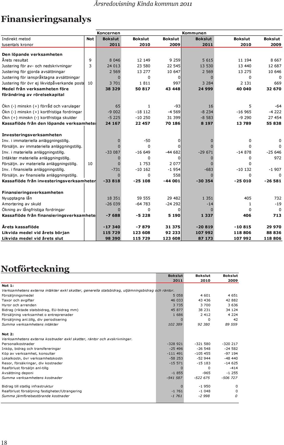 Justering för ianspråktagna avsättningar 0 0 0 0 0 0 Justering för övr ej likvidpåverkande poster 10 3 701 1 811 997 3 284 2 131 669 Medel från verksamheten före 38 329 50 817 43 448 24 999 40 040 32