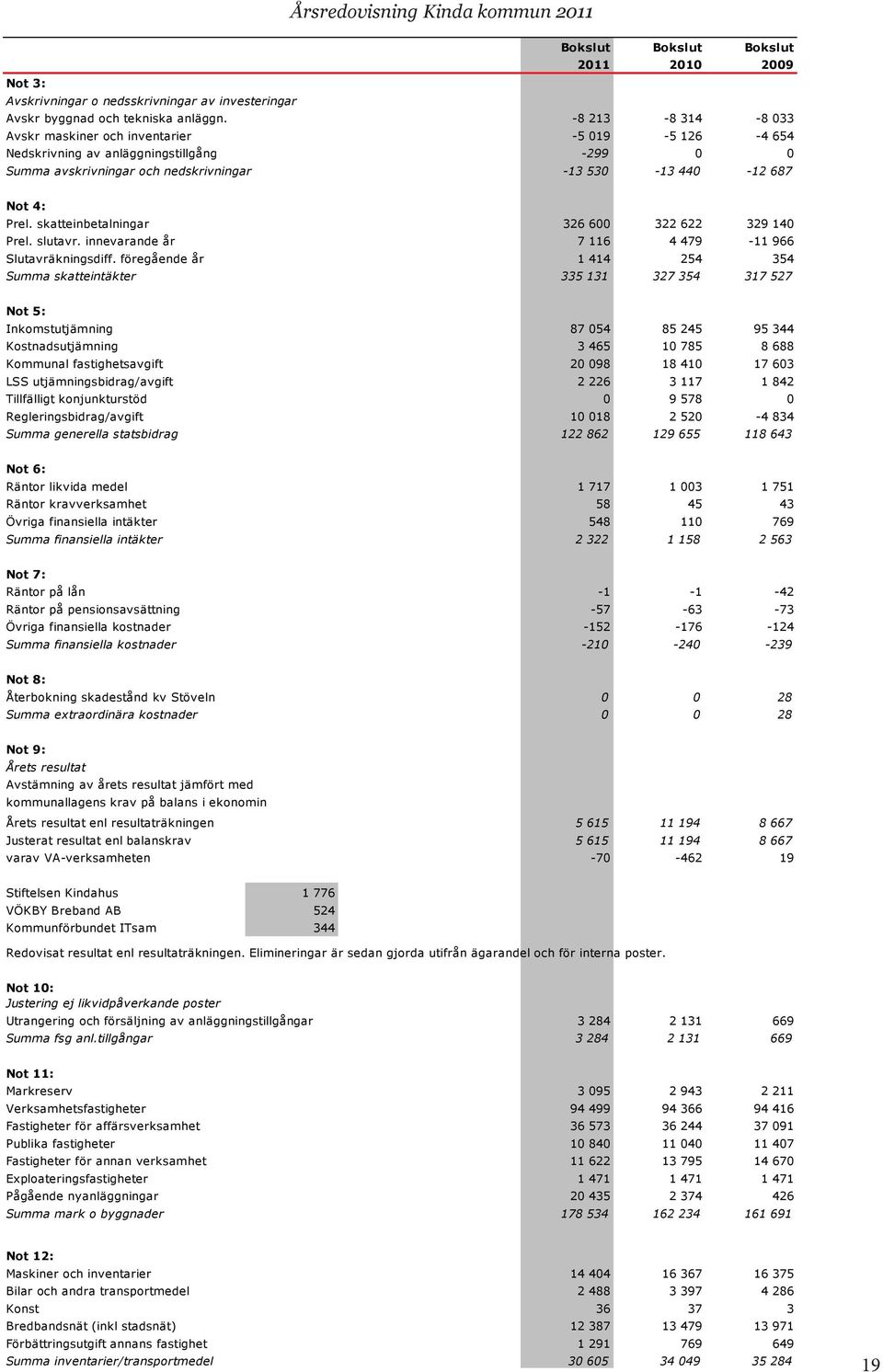 skatteinbetalningar 326 600 322 622 329 140 Prel. slutavr. innevarande år 7 116 4 479-11 966 Slutavräkningsdiff.