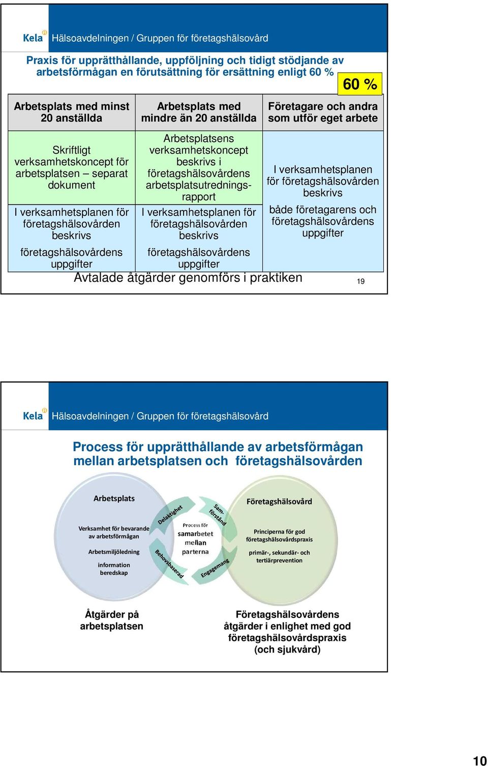 beskrivs s uppgifter Avtalade åtgärder genomförs i praktiken 60 % Företagare och andra som utför eget arbete I verksamhetsplanen för beskrivs både företagarens och s uppgifter 19 Process för