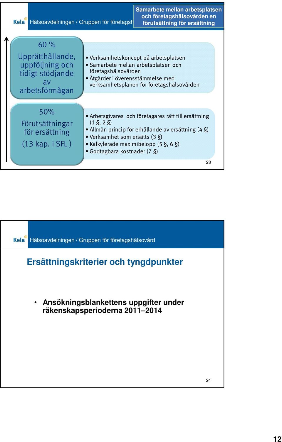 i SFL ) Arbetsgivares och företagares rätt till ersättning (1, 2 ) Allmän princip för erhållande av ersättning (4 ) Verksamhet som ersätts (3 )