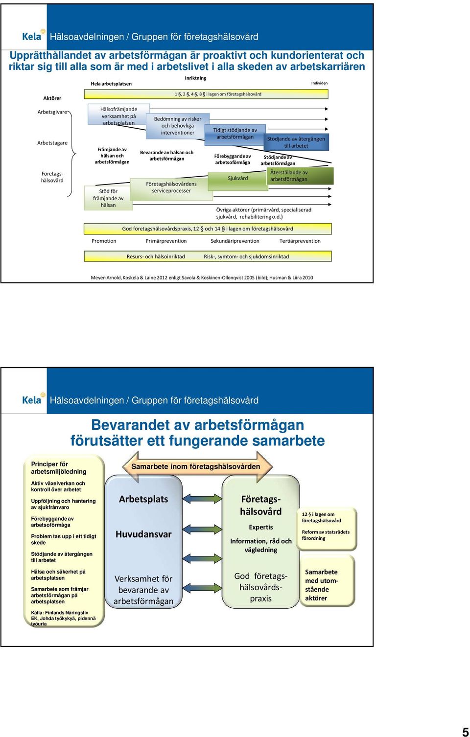 behövliga interventioner Bevarande av hälsan och Företagshälsovårdens serviceprocesser Tidigt stödjande av Förebyggande av arbetsoförmåga Sjukvård Stödjande av återgången till arbetet Stödjande av