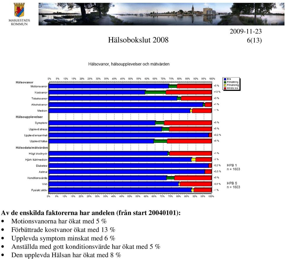 Upplevda symptom minskat med 6 % Anställda med gott konditionsvärde har