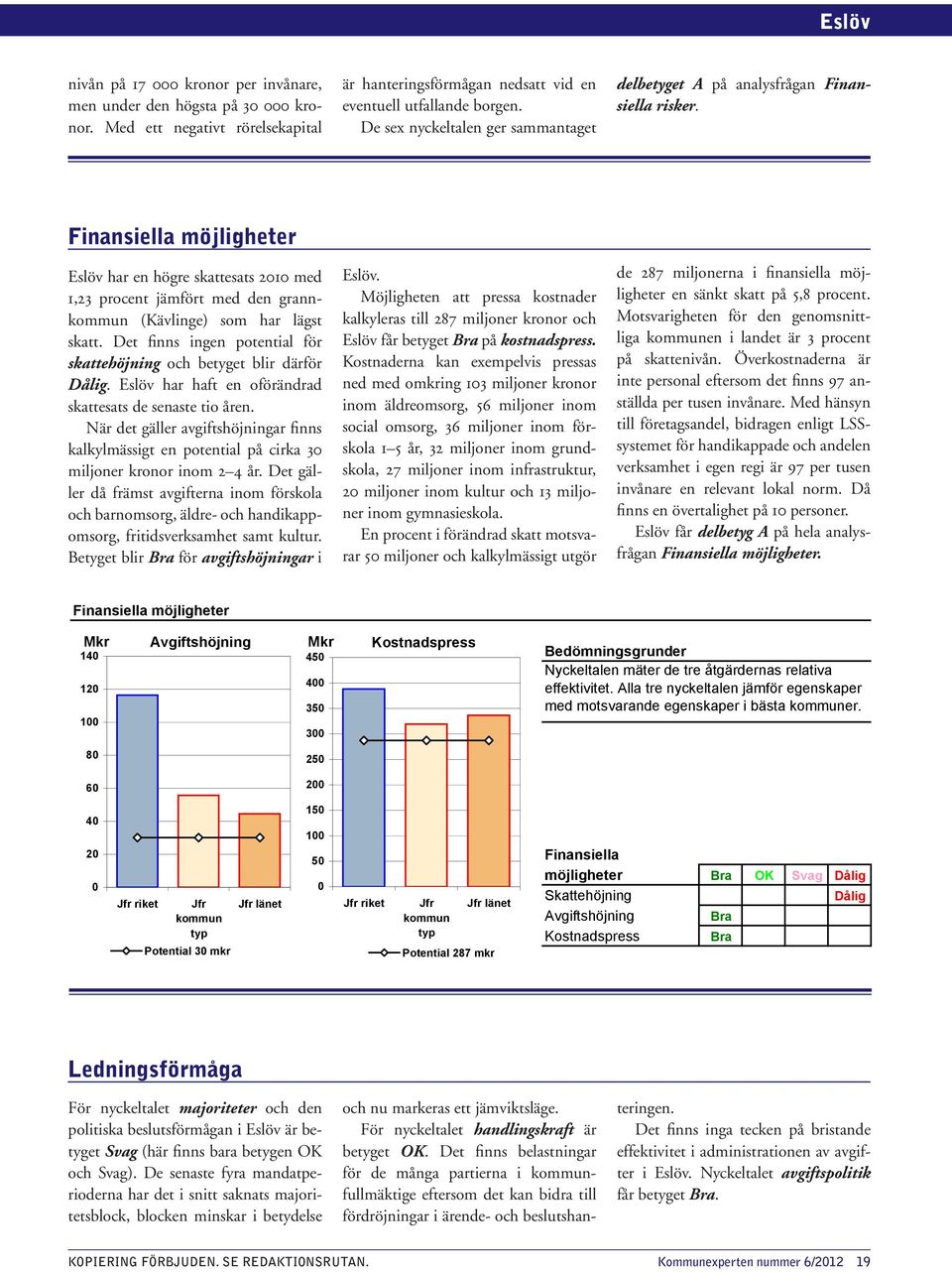 Det finns ingen potential för skattehöjning och betyget blir därför Dålig. Eslöv har haft en oförändrad skattesats de senaste tio åren.