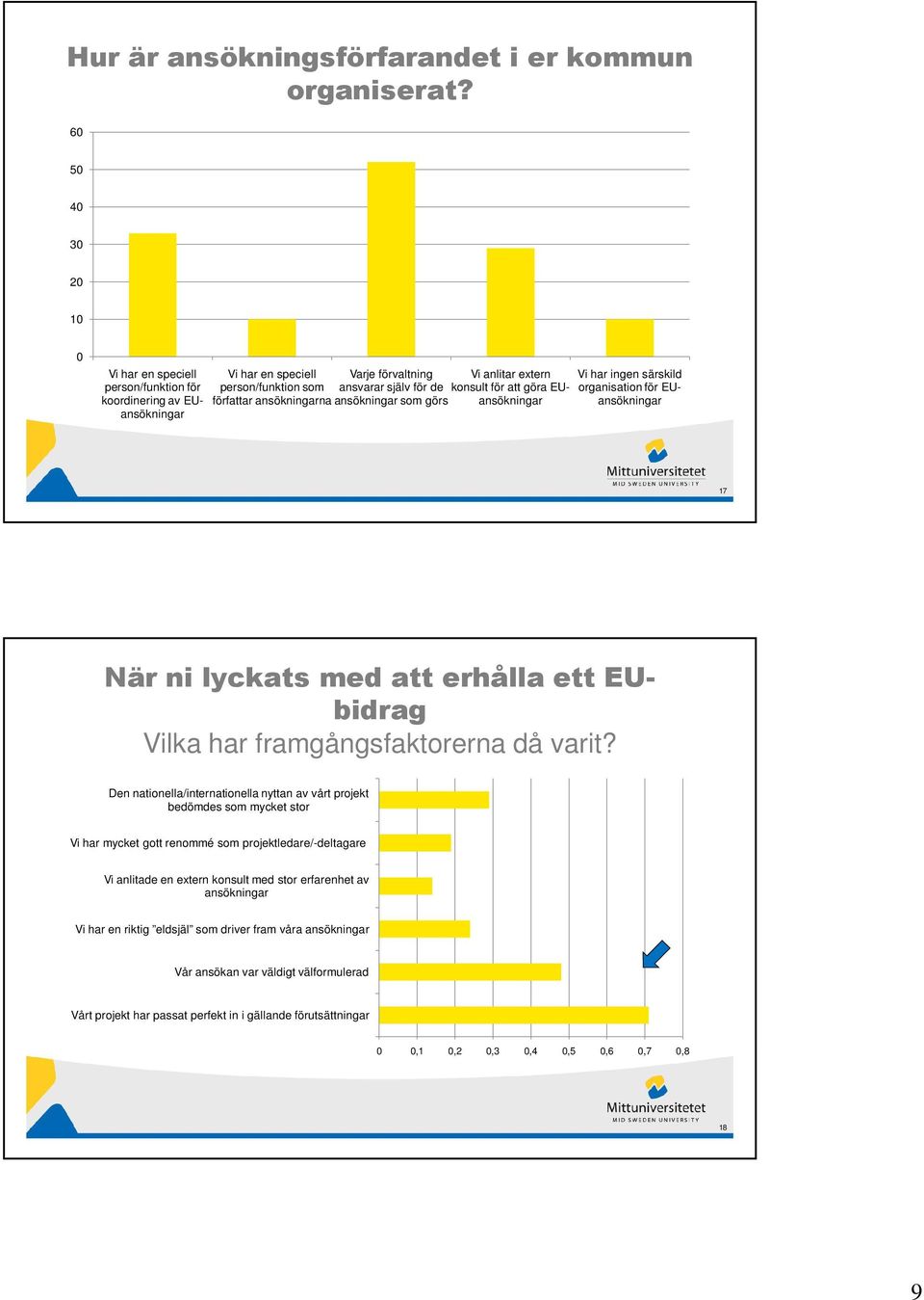 ansökningar som görs Vi anlitar extern konsult för att göra EUansökningar Vi har ingen särskild organisation för EUansökningar 17 När ni lyckats med att erhålla ett EUbidrag Vilka har