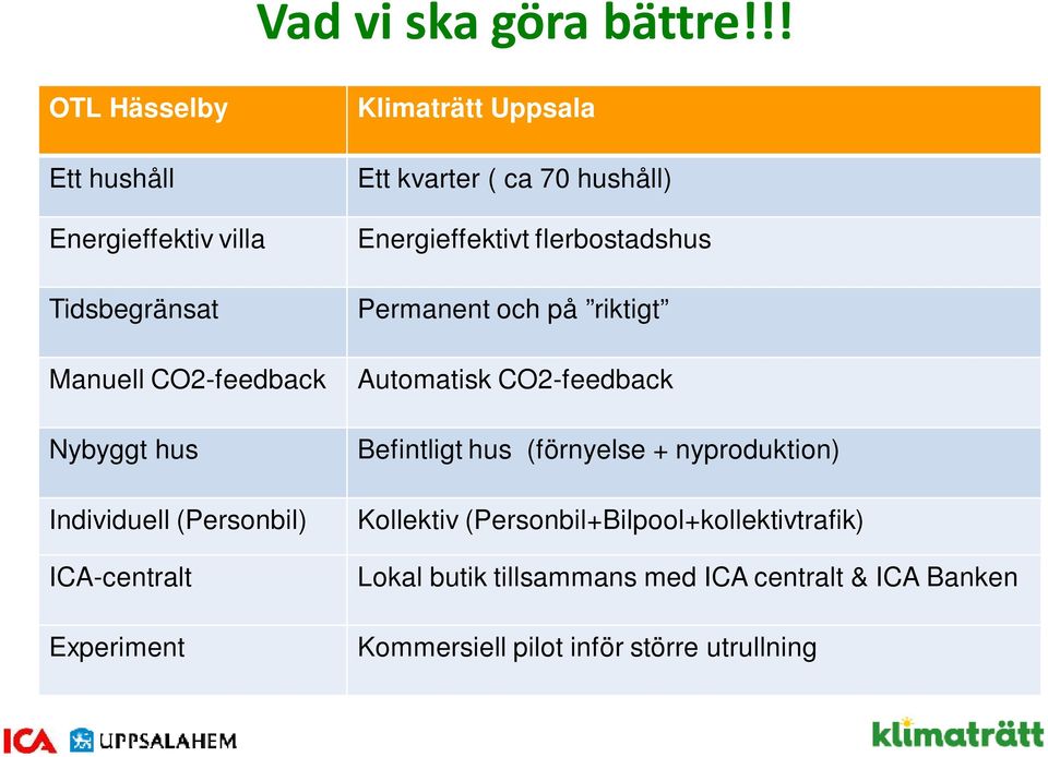 ICA-centralt Experiment Klimaträtt Uppsala Ett kvarter ( ca 70 hushåll) Energieffektivt flerbostadshus Permanent och på