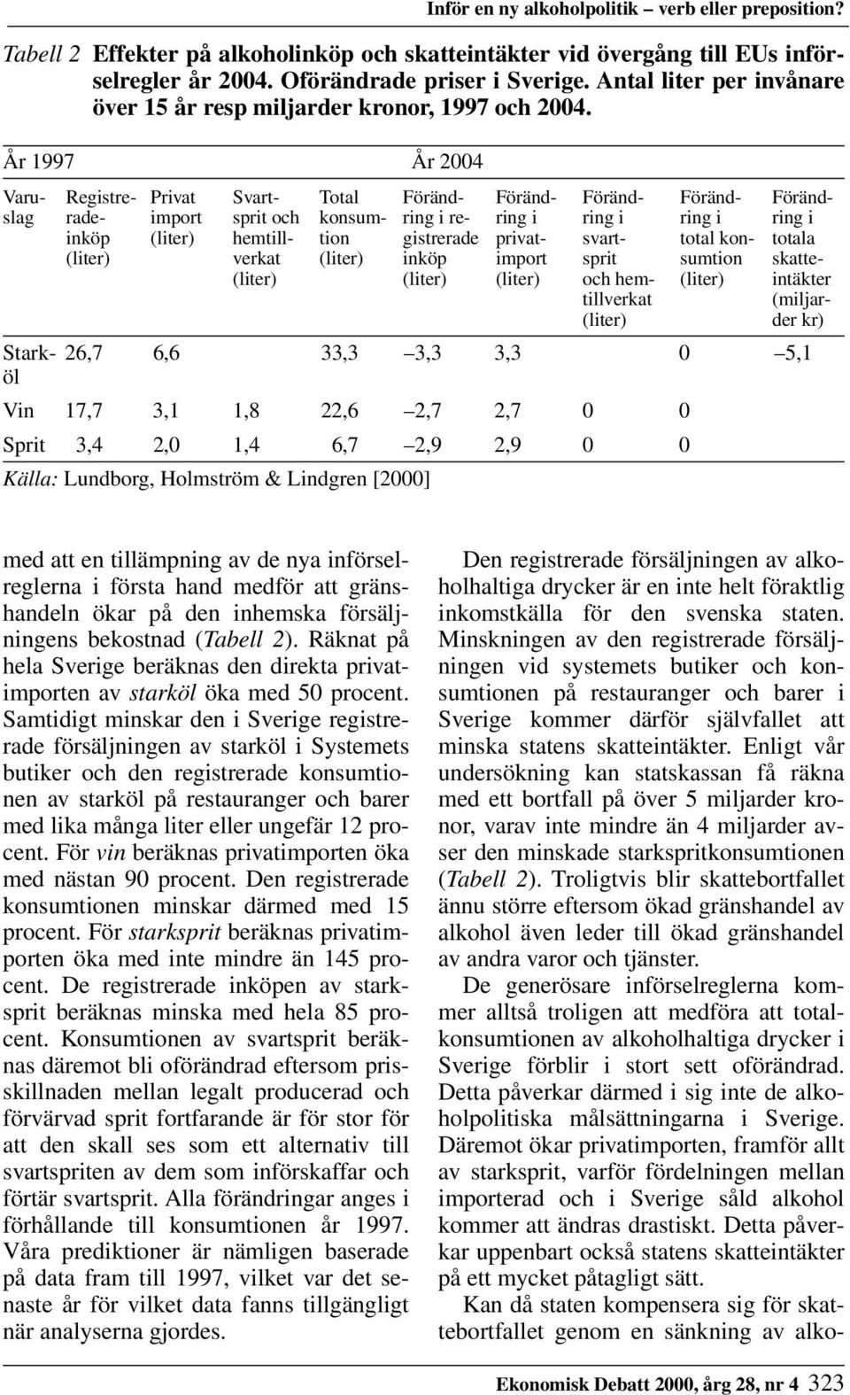 År 1997 År 2004 Varu- Registre- Privat Svart- Total Föränd- Föränd- Föränd- Föränd- Förändslag rade- import sprit och konsum- ring i re- ring i ring i ring i ring i inköp (liter) hemtill- tion