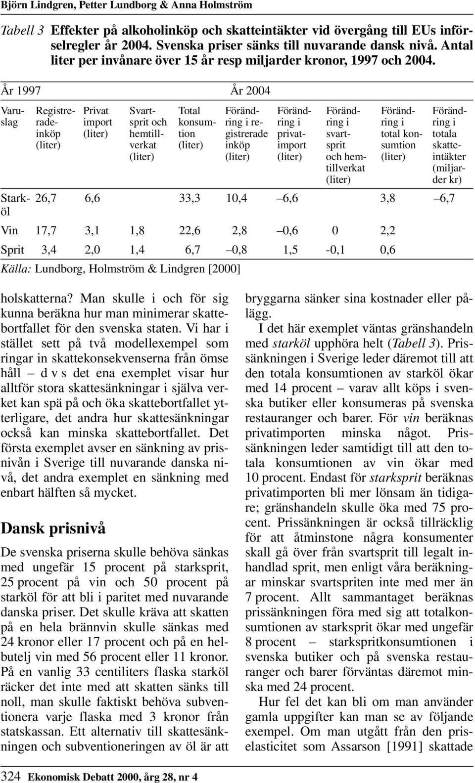 År 1997 År 2004 Varu- Registre- Privat Svart- Total Föränd- Föränd- Föränd- Föränd- Förändslag rade- import sprit och konsum- ring i re- ring i ring i ring i ring i inköp (liter) hemtill- tion