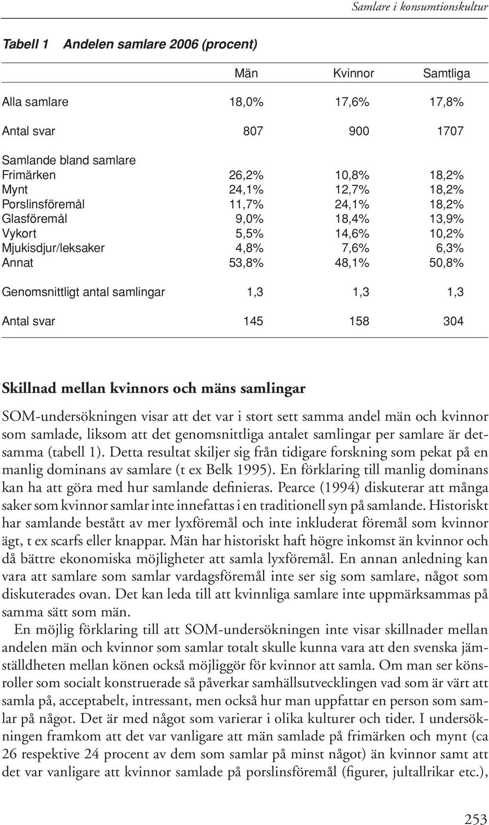 1,3 1,3 Antal svar 145 158 304 Skillnad mellan kvinnors och mäns samlingar SOM-undersökningen visar att det var i stort sett samma andel män och kvinnor som samlade, liksom att det genomsnittliga