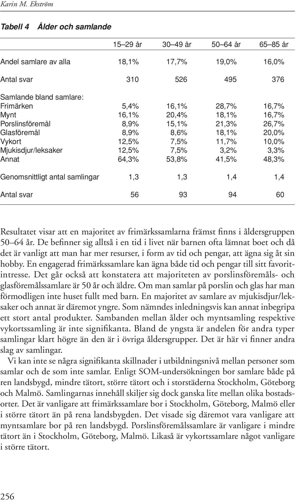 16,7% Mynt 16,1% 20,4% 18,1% 16,7% Porslinsföremål 8,9% 15,1% 21,3% 26,7% Glasföremål 8,9% 8,6% 18,1% 20,0% Vykort 12,5% 7,5% 11,7% 10,0% Mjukisdjur/leksaker 12,5% 7,5% 3,2% 3,3% Annat 64,3% 53,8%