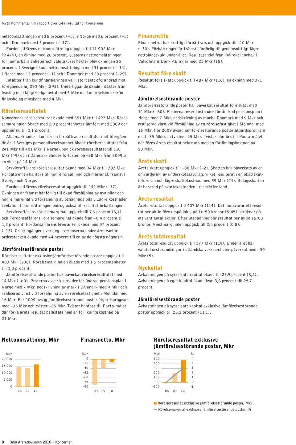 I Sverige ökade nettoomsättningen med 31 procent ( 14), i Norge med 13 procent ( 1) och i Danmark med 28 procent ( 29).