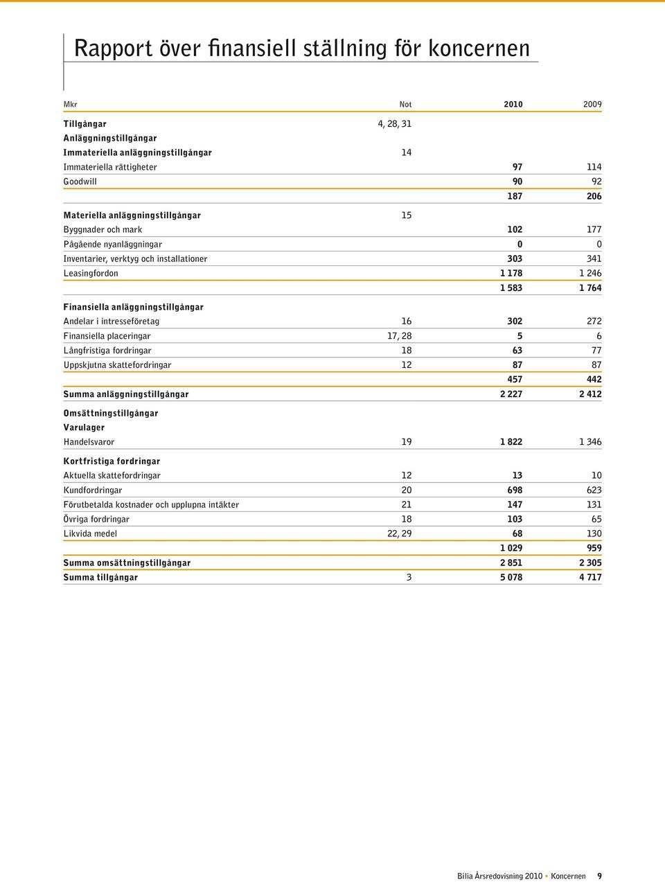 anläggningstillgångar Andelar i intresseföretag 16 302 272 Finansiella placeringar 17, 28 5 6 Långfristiga fordringar 18 63 77 Uppskjutna skattefordringar 12 87 87 457 442 Summa anläggningstillgångar