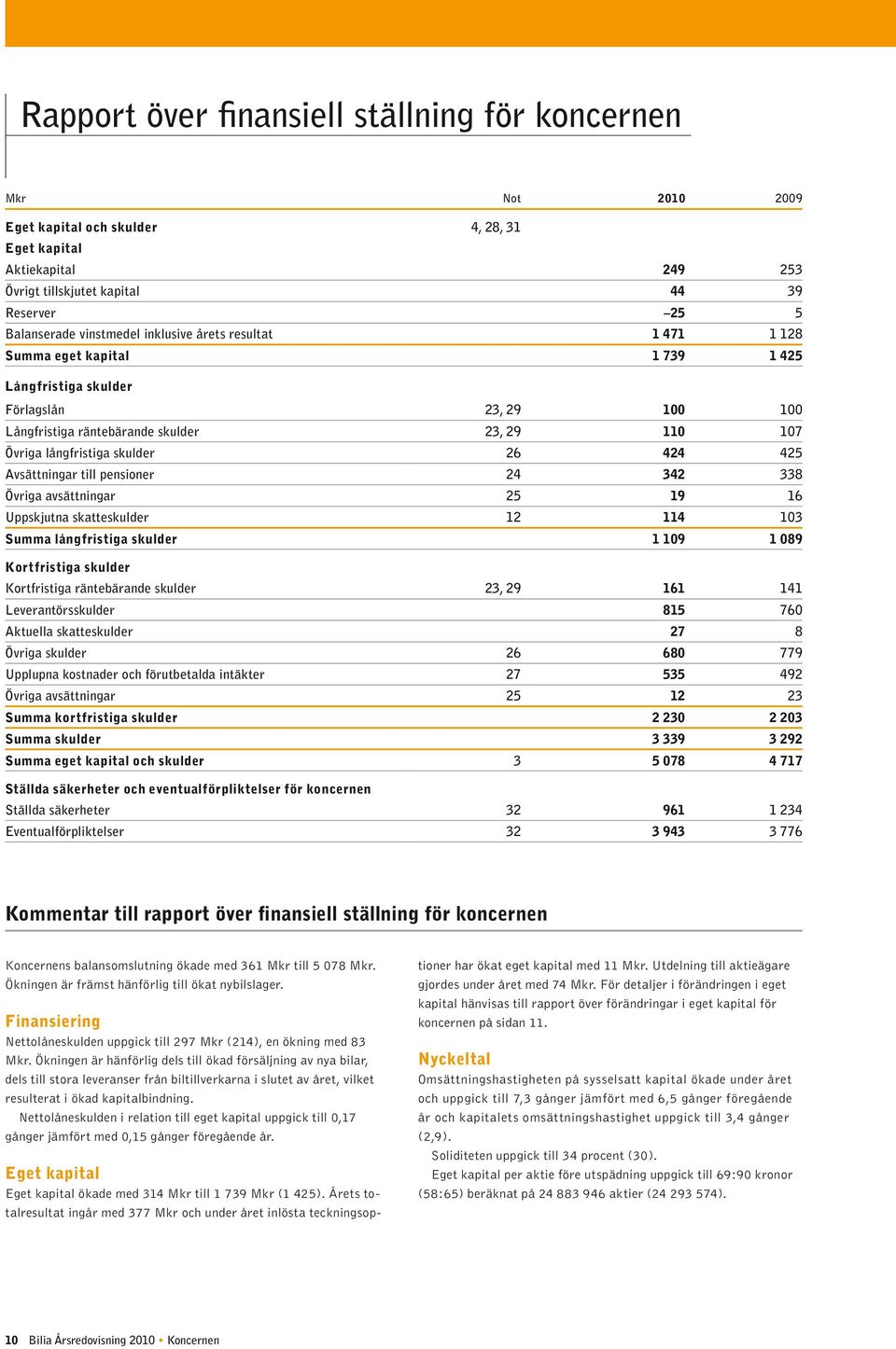 skulder 26 424 425 Avsättningar till pensioner 24 342 338 Övriga avsättningar 25 19 16 Uppskjutna skatteskulder 12 114 103 Summa långfristiga skulder 1 109 1 089 Kortfristiga skulder Kortfristiga