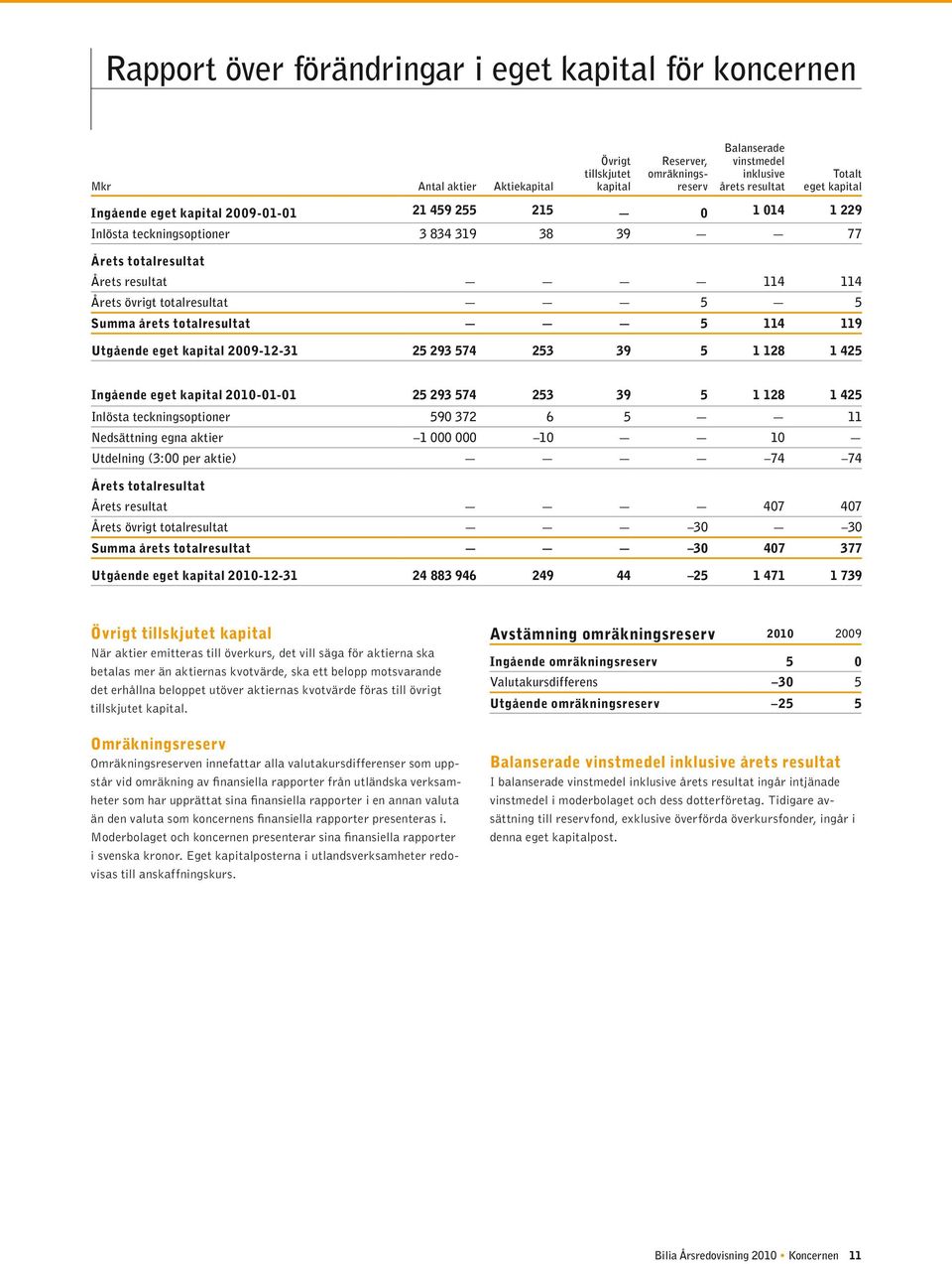 årets totalresultat 5 114 119 Utgående eget kapital 2009-12-31 25 293 574 253 39 5 1 128 1 425 Ingående eget kapital 2010-01-01 25 293 574 253 39 5 1 128 1 425 Inlösta teckningsoptioner 590 372 6 5