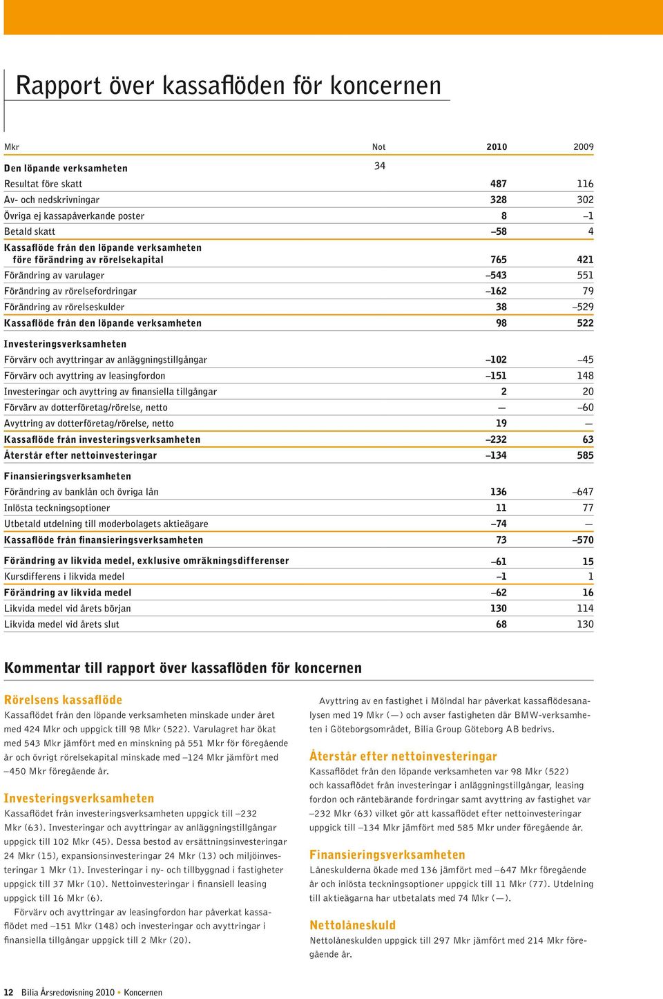 Kassaflöde från den löpande verksamheten 98 522 Investeringsverksamheten Förvärv och avyttringar av anläggningstillgångar 102 45 Förvärv och avyttring av leasingfordon 151 148 Investeringar och