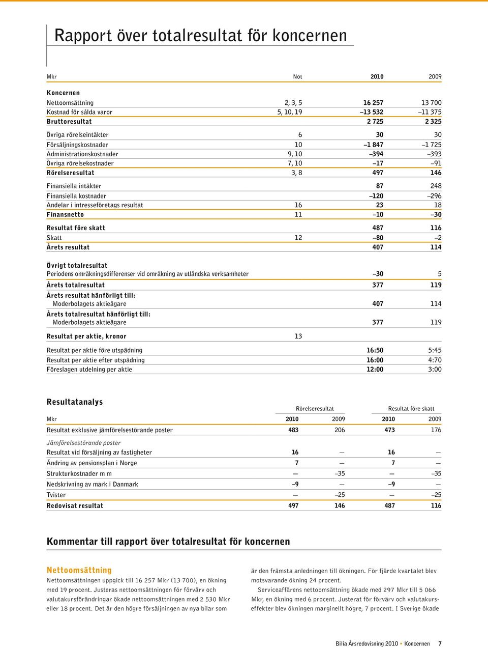 Finansiella kostnader 120 296 Andelar i intresseföretags resultat 16 23 18 Finansnetto 11 10 30 Resultat före skatt 487 116 Skatt 12 80 2 Årets resultat 407 114 Övrigt totalresultat Periodens