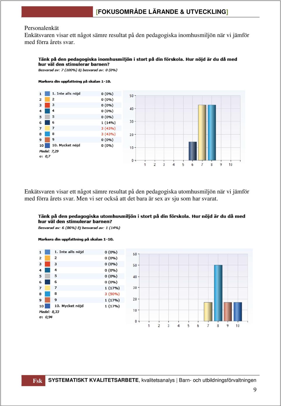 Enkätsvaren visar ett något sämre resultat på den pedagogiska
