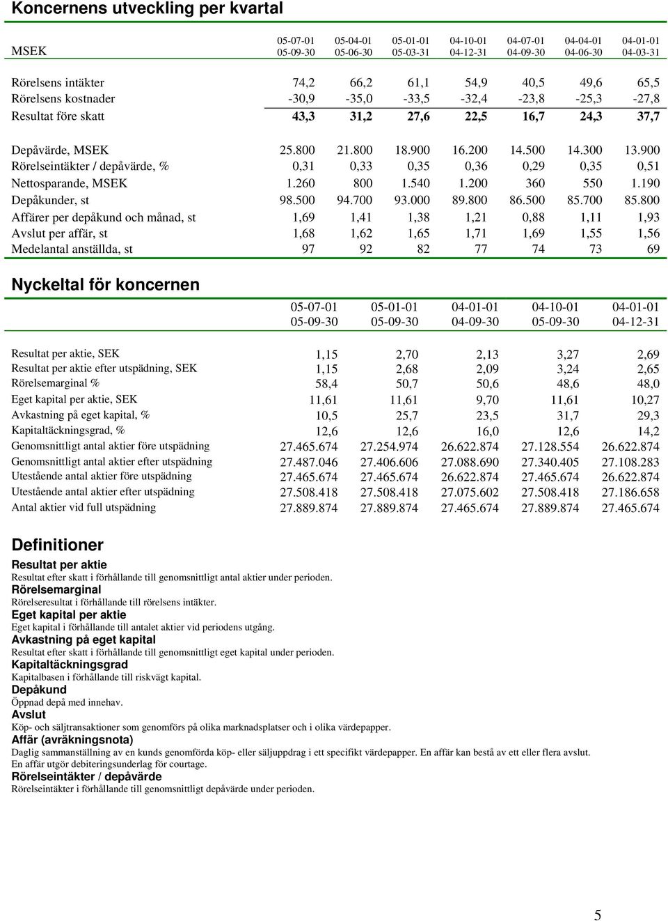 900 Rörelseintäkter / depåvärde, % 0,31 0,33 0,35 0,36 0,29 0,35 0,51 Nettosparande, MSEK 1.260 800 1.540 1.200 360 550 1.190 Depåkunder, st 98.500 94.700 93.000 89.800 86.500 85.700 85.