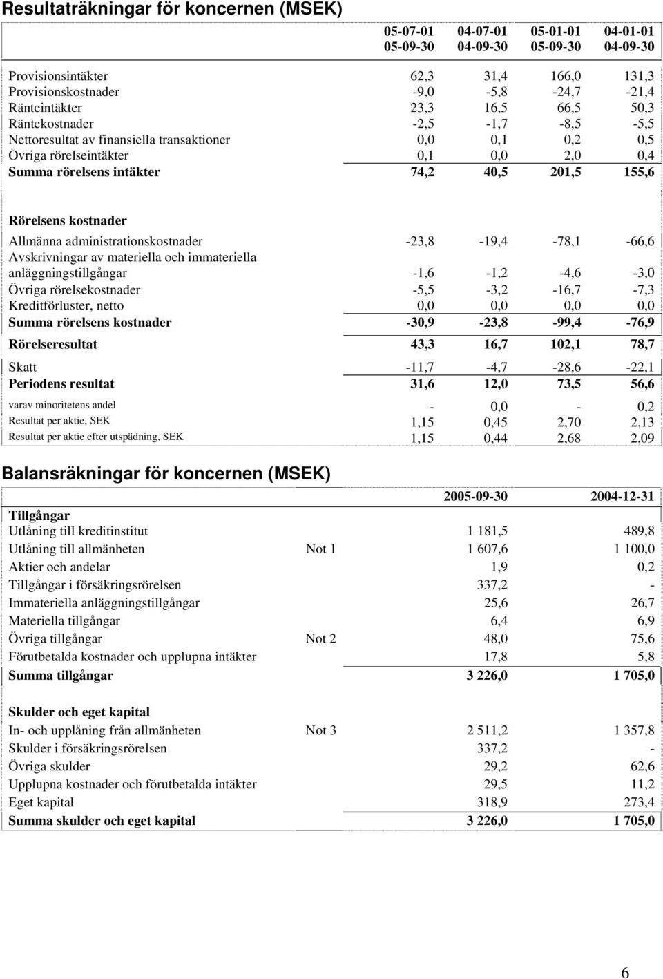 administrationskostnader -23,8-19,4-78,1-66,6 Avskrivningar av materiella och immateriella anläggningstillgångar -1,6-1,2-4,6-3,0 Övriga rörelsekostnader -5,5-3,2-16,7-7,3 Kreditförluster, netto 0,0