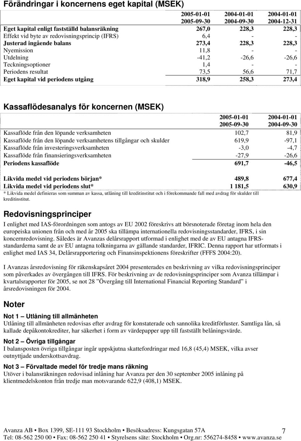 273,4 Kassaflödesanalys för koncernen (MSEK) 2005-01-01 20 20 20 Kassaflöde från den löpande verksamheten 102,7 81,9 Kassaflöde från den löpande verksamhetens tillgångar och skulder 619,9-97,1