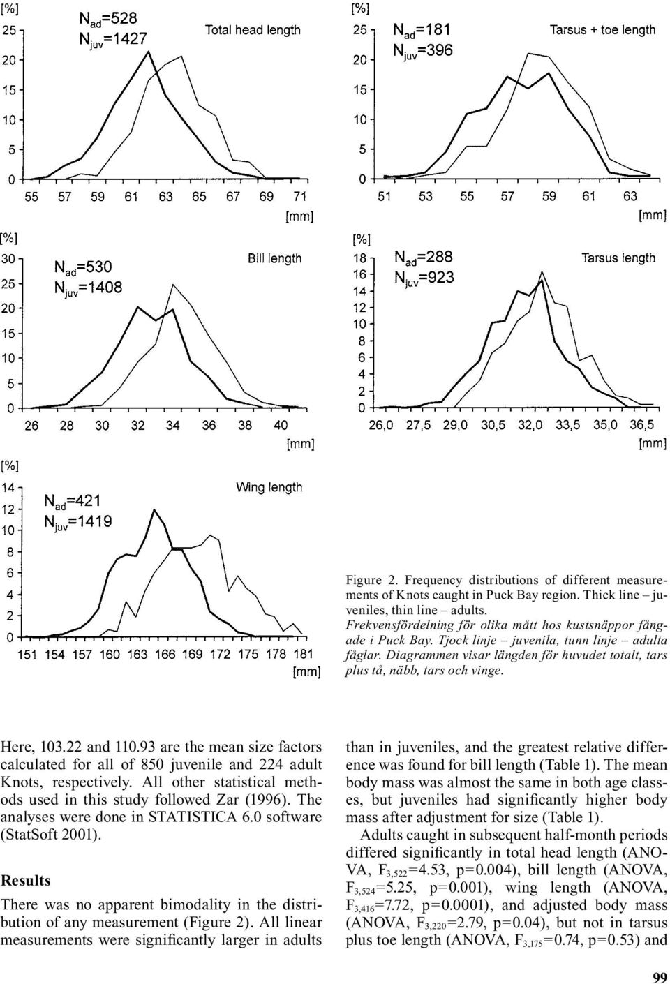 Here, 103.22 and 110.93 are the mean size factors calculated for all of 850 juvenile and 224 adult Knots, respectively. All other statistical methods used in this study followed Zar (1996).