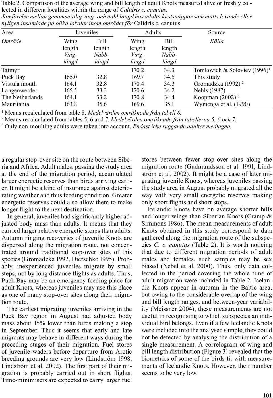 canutus Area Juveniles Adults Source Område Wing Bill Wing Bill Källa length length length length Ving- Näbb- Ving- Näbblängd längd längd längd Taimyr 170.2 34.