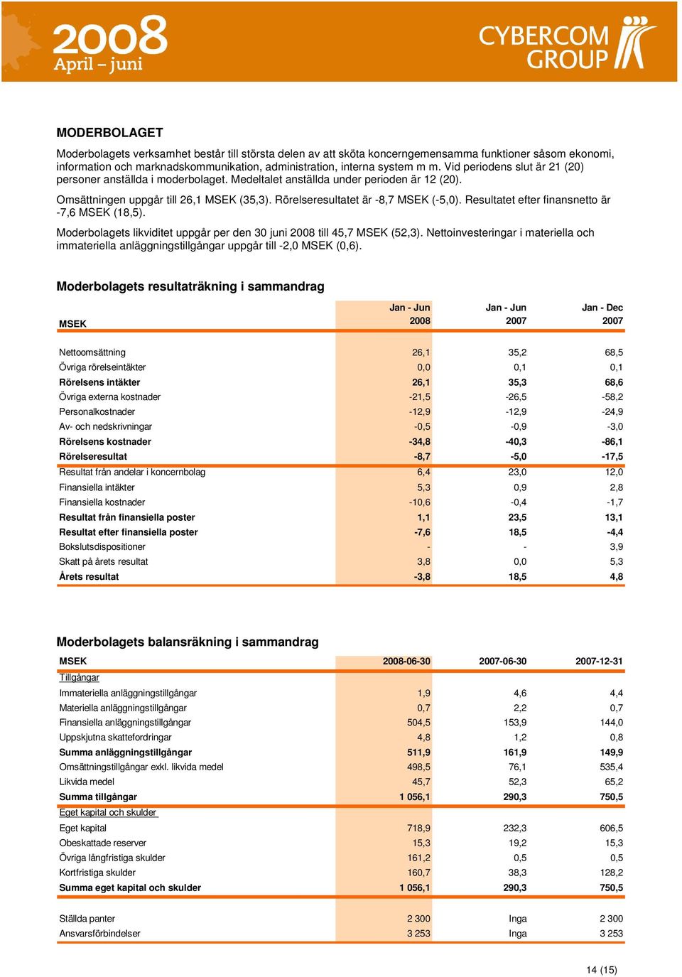 Resultatet efter finansnetto är -7,6 MSEK (18,5). Moderbolagets likviditet uppgår per den 30 juni 2008 till 45,7 MSEK (52,3).