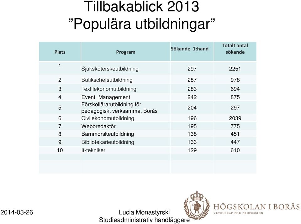 Management 242 875 5 Förskollärarutbildning för pedagogiskt verksamma, Borås 204 297 6