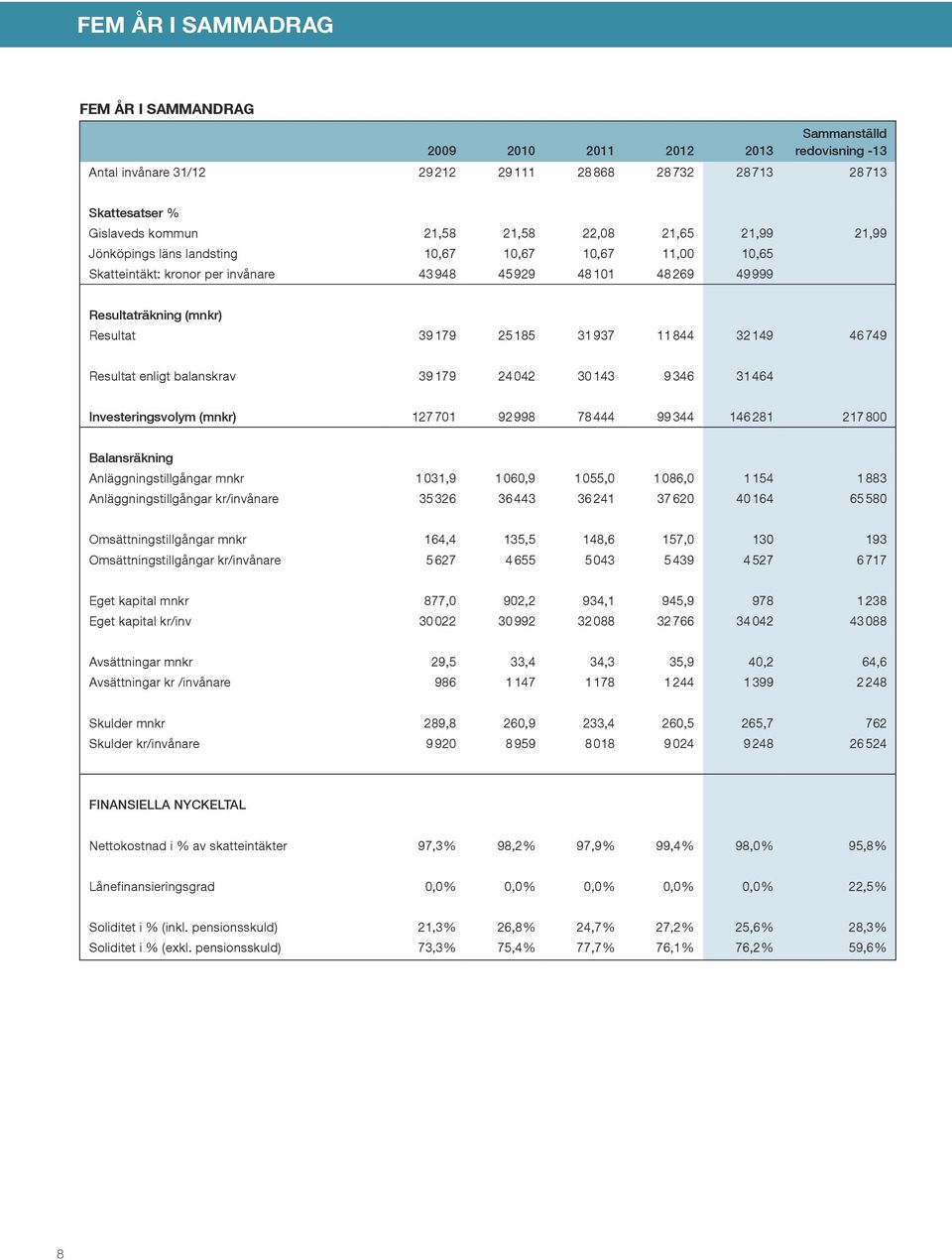 937 11 844 32 149 46 749 Resultat enligt balanskrav 39 179 24 042 30 143 9 346 31 464 Investeringsvolym (mnkr) 127 701 92 998 78 444 99 344 146 281 217 800 Balansräkning Anläggningstillgångar mnkr 1