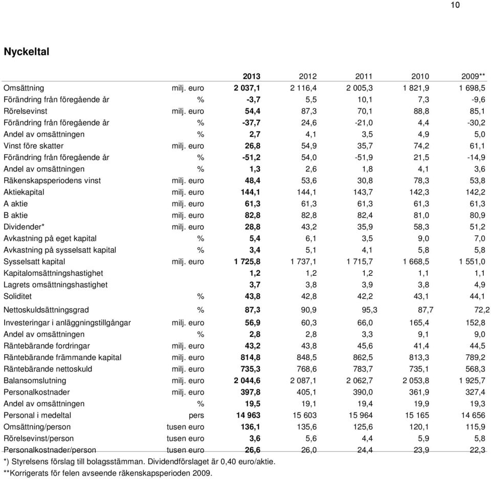 euro 26,8 54,9 35,7 74,2 61,1 Förändring från föregående år % -51,2 54,0-51,9 21,5-14,9 Andel av omsättningen % 1,3 2,6 1,8 4,1 3,6 Räkenskapsperiodens vinst milj.