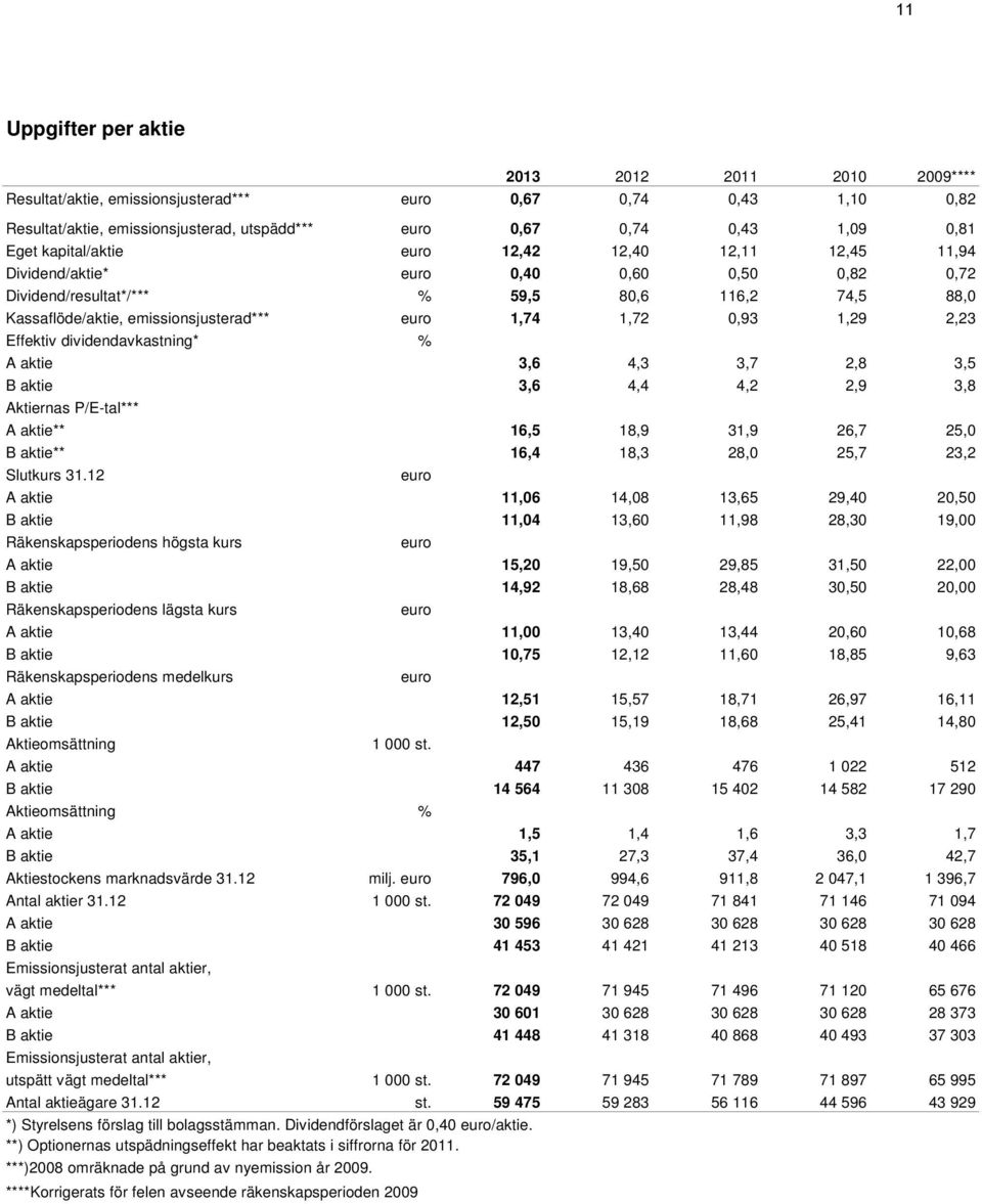 0,93 1,29 2,23 Effektiv dividendavkastning* % A aktie 3,6 4,3 3,7 2,8 3,5 B aktie 3,6 4,4 4,2 2,9 3,8 Aktiernas P/E-tal*** A aktie** 16,5 18,9 31,9 26,7 25,0 B aktie** 16,4 18,3 28,0 25,7 23,2