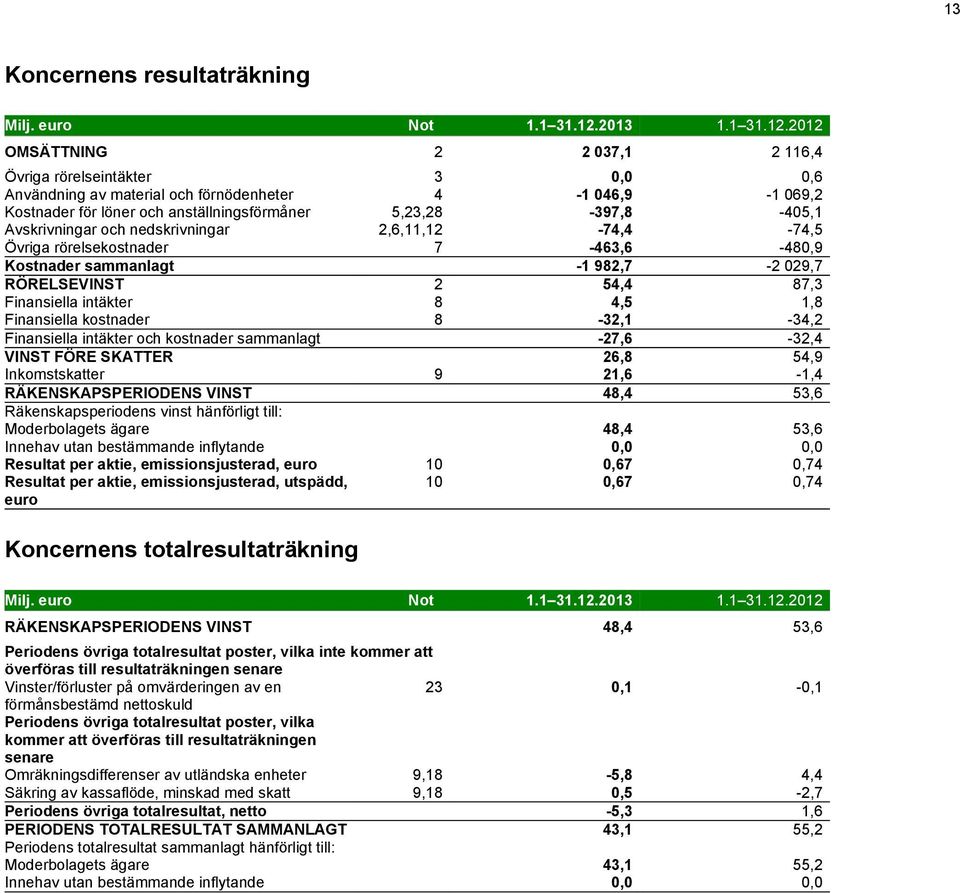 2012 OMSÄTTNING 2 2 037,1 2 116,4 Övriga rörelseintäkter 3 0,0 0,6 Användning av material och förnödenheter 4-1 046,9-1 069,2 Kostnader för löner och anställningsförmåner 5,23,28-397,8-405,1