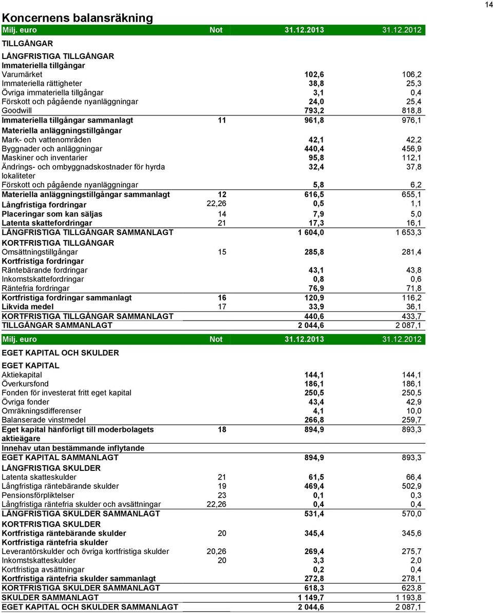 2012 TILLGÅNGAR 0 0 LÅNGFRISTIGA TILLGÅNGAR 0 0 Immateriella tillgångar 0 0 Varumärket 102,6 106,2 Immateriella rättigheter 38,8 25,3 Övriga immateriella tillgångar 3,1 0,4 Förskott och pågående