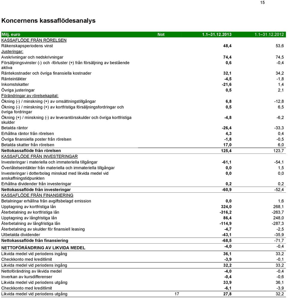 2012 KASSAFLÖDE FRÅN RÖRELSEN Räkenskapsperiodens vinst 48,4 53,6 Justeringar: Avskrivningar och nedskrivningar 74,4 74,5 Försäljningsvinster (-) och -förluster (+) från försäljning av bestående