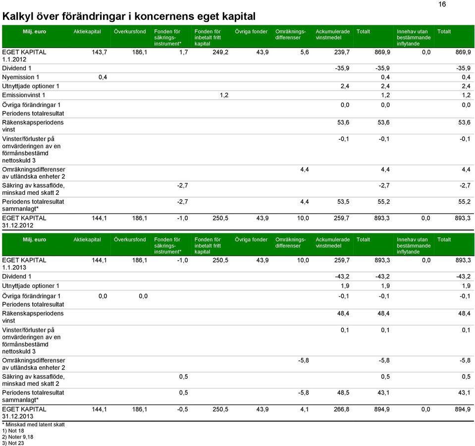 1.2012 Fonden för inbetalt fritt kapital Övriga fonder Omräkningsdifferenser Ackumulerade vinstmedel Totalt Innehav utan bestämmande inflytande 143,7 186,1 1,7 249,2 43,9 5,6 239,7 869,9 0,0 869,9