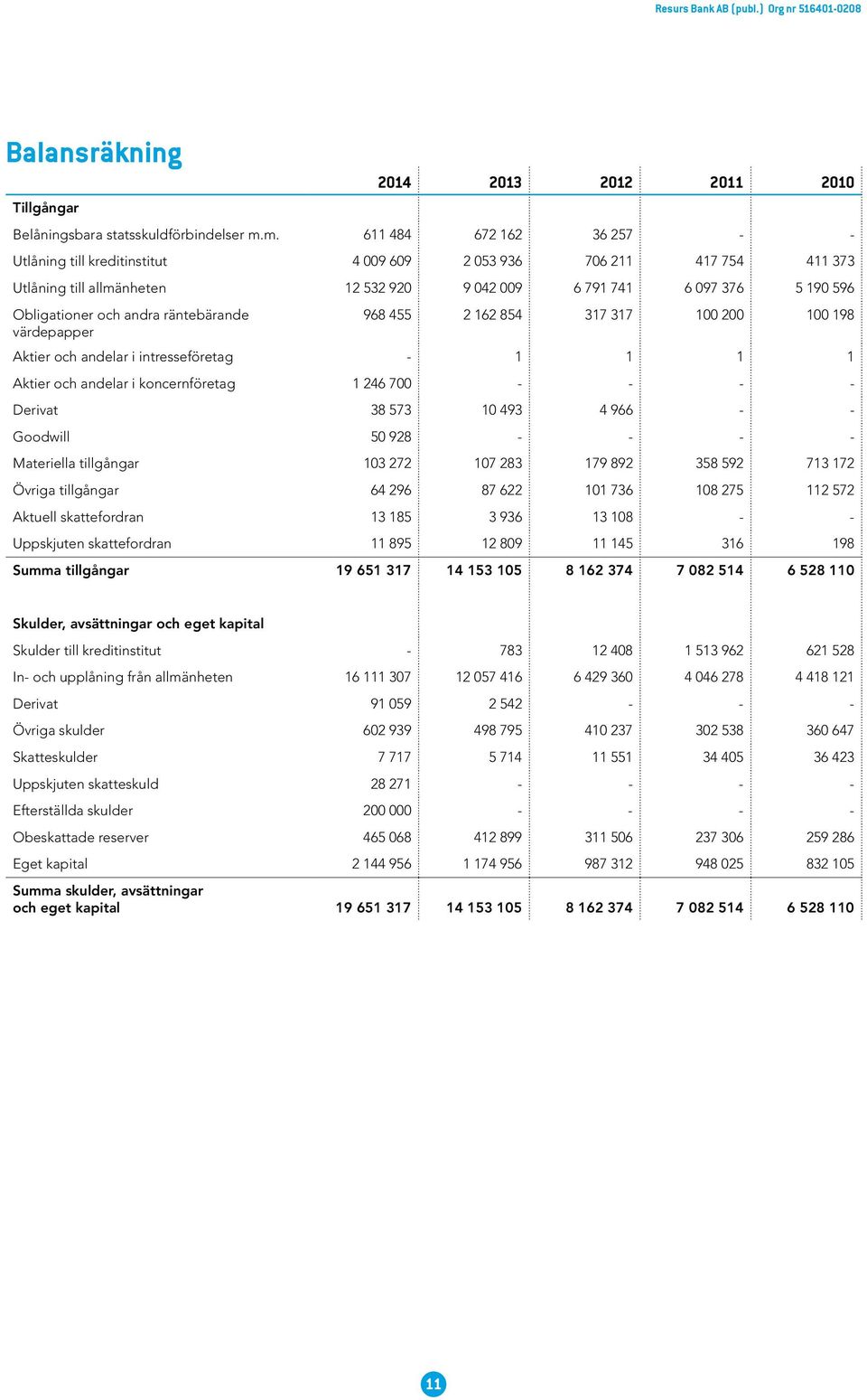 andra räntebärande 968 455 2 162 854 317 317 100 200 100 198 värdepapper Aktier och andelar i intresseföretag - 1 1 1 1 Aktier och andelar i koncernföretag 1 246 700 - - - - Derivat 38 573 10 493 4