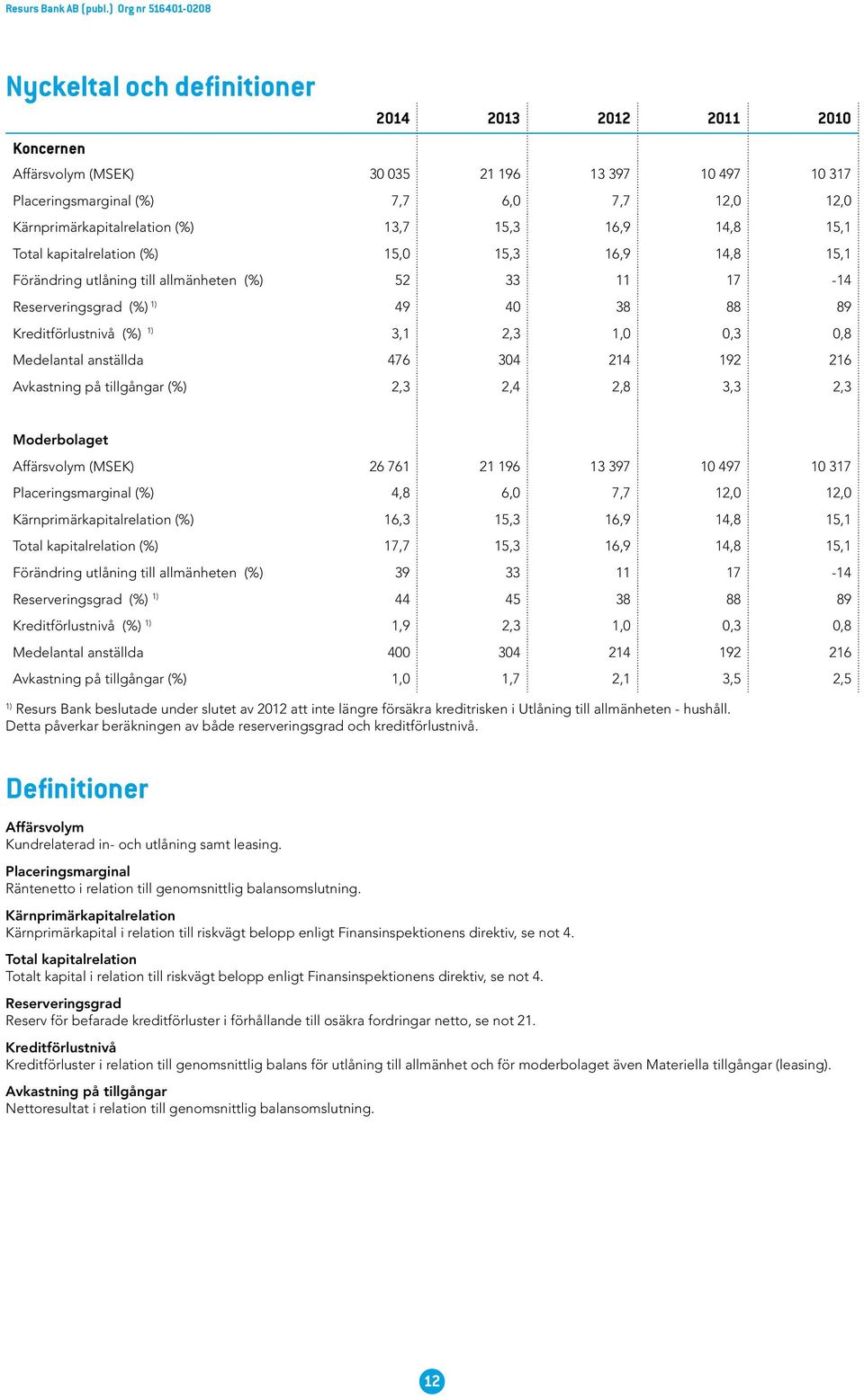 1,0 0,3 0,8 Medelantal anställda 476 304 214 192 216 Avkastning på tillgångar (%) 2,3 2,4 2,8 3,3 2,3 Moderbolaget Affärsvolym (MSEK) 26 761 21 196 13 397 10 497 10 317 Placeringsmarginal (%) 4,8 6,0