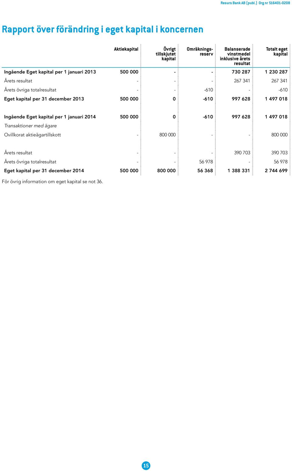 0-610 997 628 1 497 018 Ingående Eget kapital per 1 januari 2014 500 000 0-610 997 628 1 497 018 Transaktioner med ägare Ovillkorat aktieägartillskott - 800 000 - - 800 000 Årets resultat