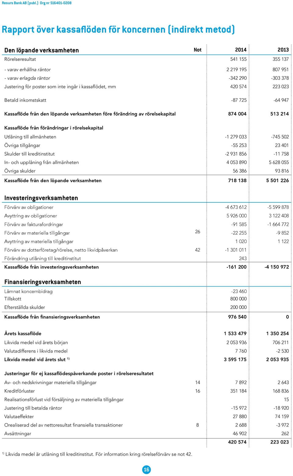 513 214 Kassaflöde från förändringar i rörelsekapital Utlåning till allmänheten -1 279 033-745 502 Övriga tillgångar -55 253 23 401 Skulder till kreditinstitut -2 931 856-11 758 In- och upplåning