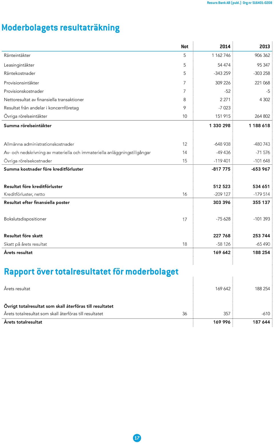 Allmänna administrationskostnader 12-648 938-480 743 Av- och nedskrivning av materiella och immateriella anläggningstillgångar 14-49 436-71 576 Övriga rörelsekostnader 15-119 401-101 648 Summa