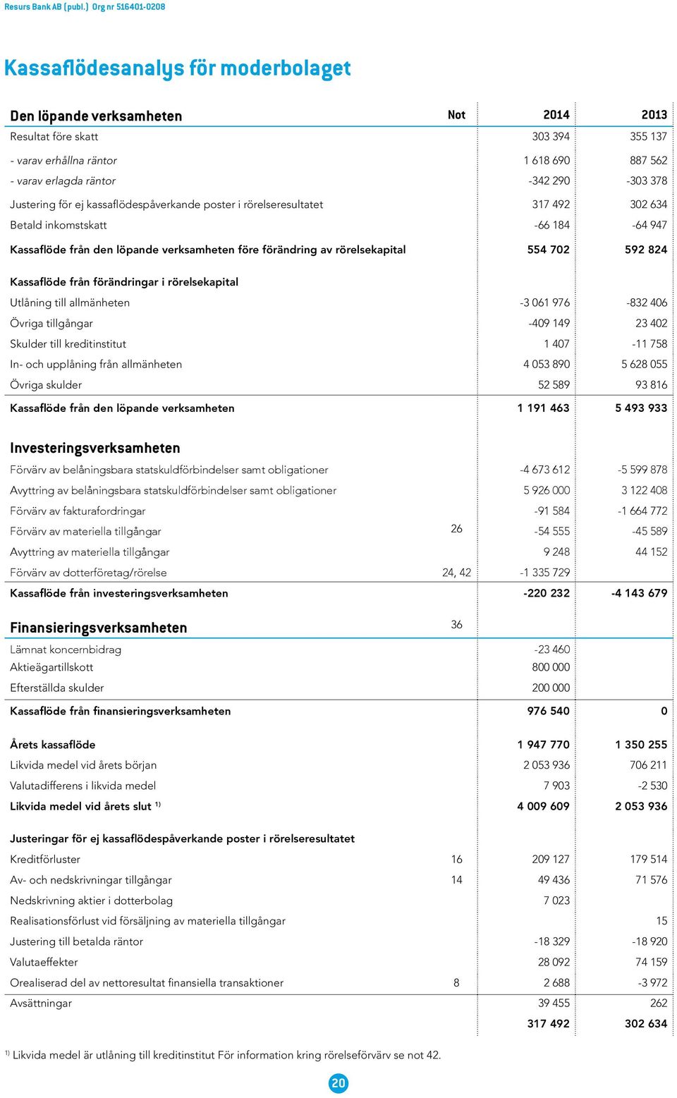 592 824 Kassaflöde från förändringar i rörelsekapital Utlåning till allmänheten -3 061 976-832 406 Övriga tillgångar -409 149 23 402 Skulder till kreditinstitut 1 407-11 758 In- och upplåning från