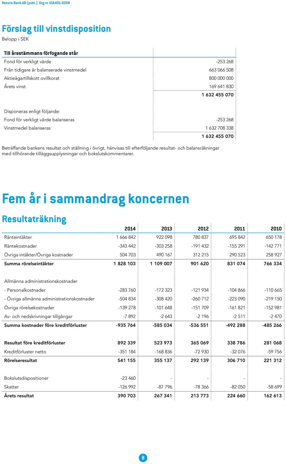 ställning i övrigt, hänvisas till efterföljande resultat- och balansräkningar med tillhörande tilläggsupplysningar och bokslutskommentarer.